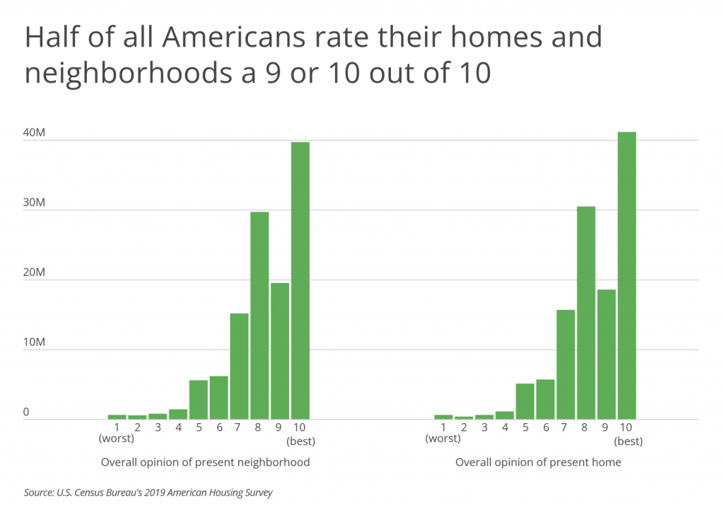 Half of all Americans rate their homes and neighborhoods a 9 or 10 out of 10